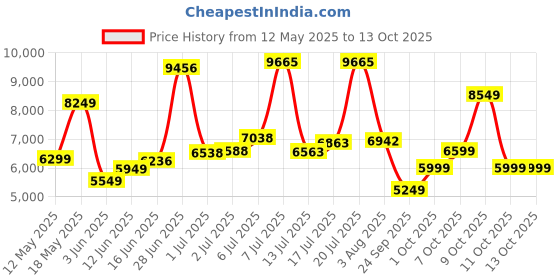 flipkart.com allen solly Men Regular Solid Suit allen solly Price History Graph from 12 May 2025 to 13 Oct 2025