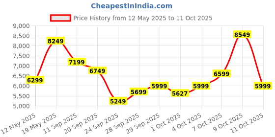 flipkart.com allen solly Men Regular Solid Suit allen solly Price History Graph from 12 May 2025 to 11 Oct 2025