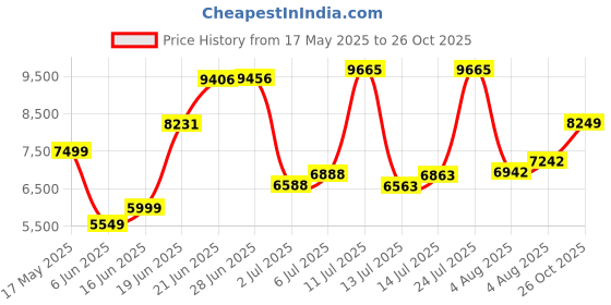 flipkart.com allen solly Men Regular Solid Suit allen solly Price History Graph from 17 May 2025 to 26 Oct 2025