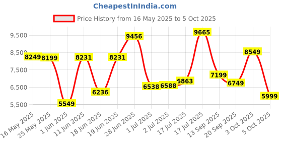 flipkart.com allen solly Men Regular Solid Suit allen solly Price History Graph from 16 May 2025 to 5 Oct 2025