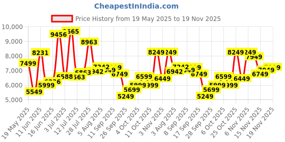 flipkart.com allen solly Men Regular Solid Suit allen solly Price History Graph from 19 May 2025 to 19 Nov 2025