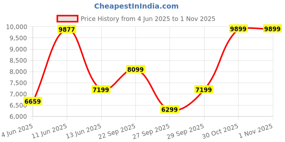 flipkart.com allen solly Men Regular Solid Suit allen solly Price History Graph from 4 Jun 2025 to 30 Oct 2025