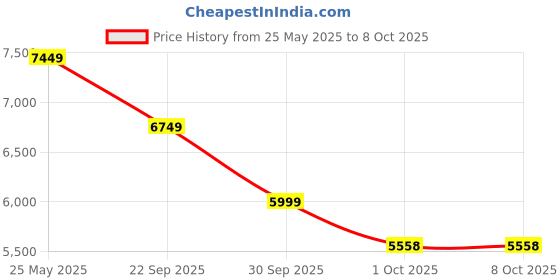 flipkart.com allen solly Men Regular Solid Suit allen solly Price History Graph from 25 May 2025 to 7 Oct 2025