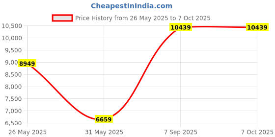 flipkart.com allen solly Men Regular Solid Suit allen solly Price History Graph from 26 May 2025 to 7 Oct 2025