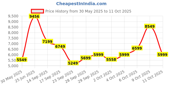 flipkart.com allen solly Men Regular Solid Suit allen solly Price History Graph from 30 May 2025 to 11 Oct 2025