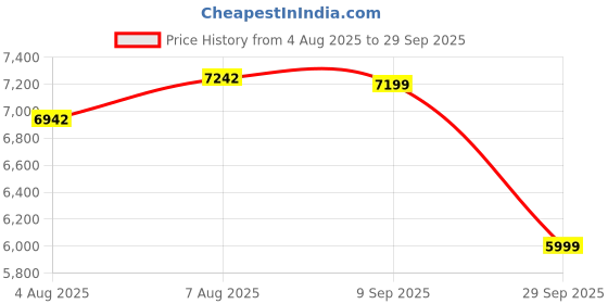 flipkart.com allen solly Men Regular Solid Suit allen solly Price History Graph from 4 Aug 2025 to 29 Sep 2025