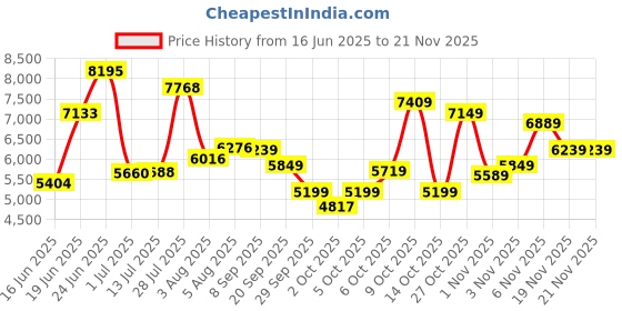 flipkart.com allen solly Men Regular Solid Suit allen solly Price History Graph from 16 Jun 2025 to 19 Nov 2025