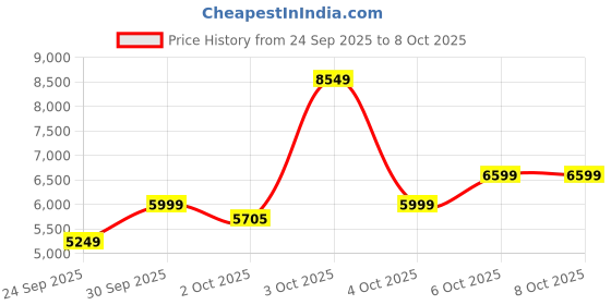 flipkart.com allen solly Men Regular Solid Suit allen solly Price History Graph from 24 Sep 2025 to 7 Oct 2025
