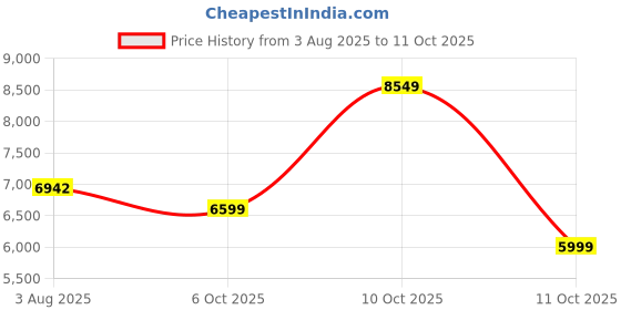 flipkart.com allen solly Men Regular Solid Suit allen solly Price History Graph from 3 Aug 2025 to 11 Oct 2025