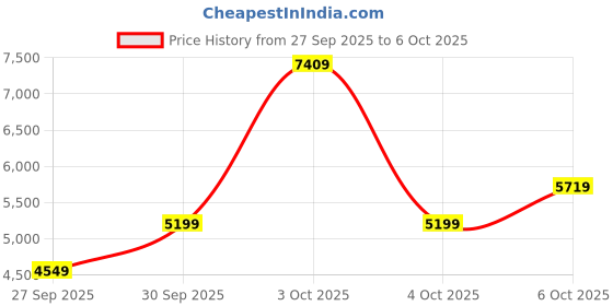 flipkart.com allen solly Men Regular Solid Suit allen solly Price History Graph from 27 Sep 2025 to 6 Oct 2025