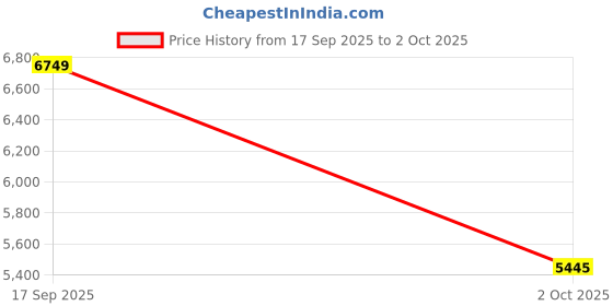 flipkart.com allen solly Men Regular Solid Suit allen solly Price History Graph from 17 Sep 2025 to 2 Oct 2025