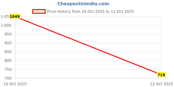flipkart.com allen solly Men Relaxed Fit Fit Printed Casual Shirt allen solly Price History Graph from 10 Oct 2025 to 12 Oct 2025