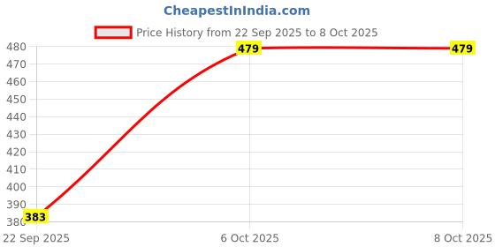 flipkart.com allen solly Men Self Design Calf Length allen solly Price History Graph from 22 Sep 2025 to 7 Oct 2025