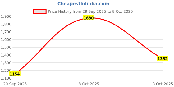 flipkart.com allen solly Men Self Design Casual Jacket allen solly Price History Graph from 29 Sep 2025 to 8 Oct 2025