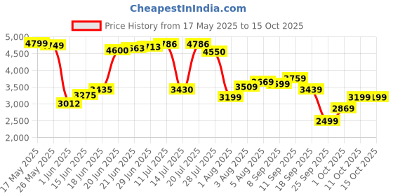 flipkart.com allen solly Men Self Design Single Breasted Casual Blazer allen solly Price History Graph from 17 May 2025 to 14 Oct 2025