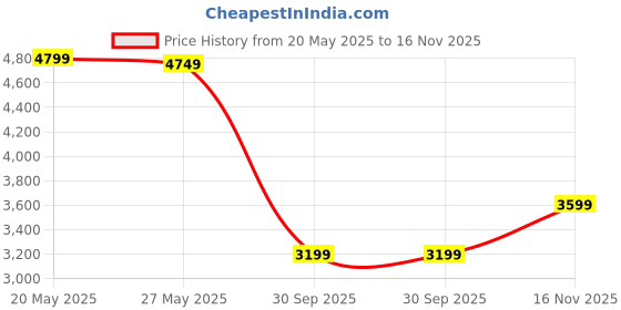 flipkart.com allen solly Men Self Design Single Breasted Casual Blazer allen solly Price History Graph from 20 May 2025 to 16 Nov 2025