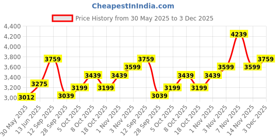 flipkart.com allen solly Men Self Design Single Breasted Casual Blazer allen solly Price History Graph from 30 May 2025 to 3 Dec 2025