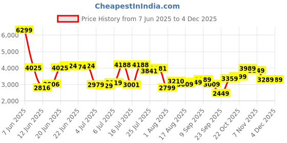 flipkart.com allen solly Men Self Design Single Breasted Casual Blazer allen solly Price History Graph from 7 Jun 2025 to 2 Dec 2025