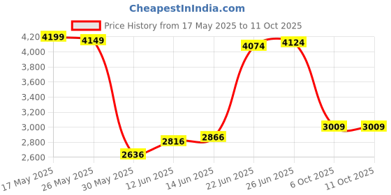 flipkart.com allen solly Men Self Design Single Breasted Formal Blazer allen solly Price History Graph from 17 May 2025 to 10 Oct 2025