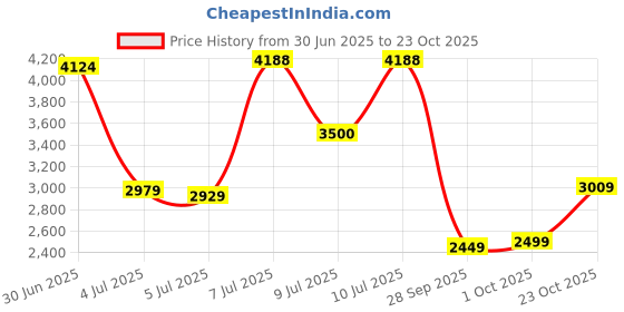 flipkart.com allen solly Men Self Design Single Breasted Formal Blazer allen solly Price History Graph from 30 Jun 2025 to 23 Oct 2025