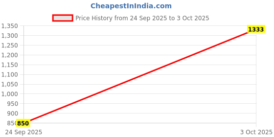 flipkart.com allen solly Men Self Design V Neck Grey Sweater allen solly Price History Graph from 24 Sep 2025 to 3 Oct 2025
