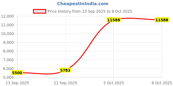 flipkart.com allen solly Men Single Breasted - 2 button Checkered Suit allen solly Price History Graph from 13 Sep 2025 to 7 Oct 2025