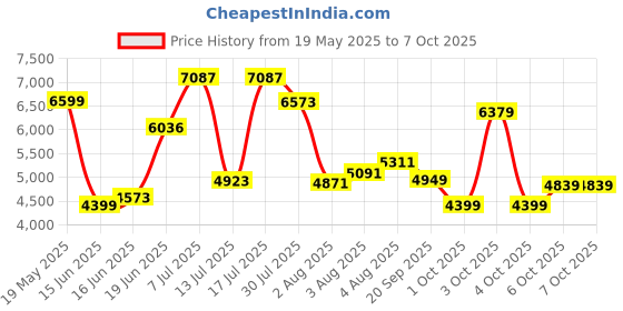 flipkart.com allen solly Men Single Breasted - 2 button Self Design Suit allen solly Price History Graph from 19 May 2025 to 6 Oct 2025