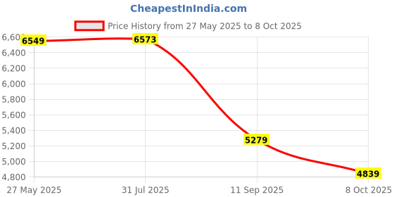 flipkart.com allen solly Men Single Breasted - 2 button Self Design Suit allen solly Price History Graph from 27 May 2025 to 8 Oct 2025
