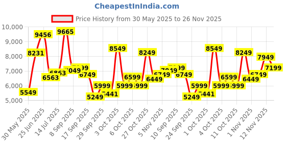 flipkart.com allen solly Men Single Breasted - 2 button Self Design Suit allen solly Price History Graph from 30 May 2025 to 26 Nov 2025