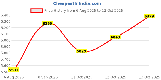 flipkart.com allen solly Men Single Breasted - 2 button Self Design Suit allen solly Price History Graph from 6 Aug 2025 to 13 Oct 2025