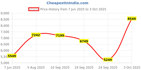 flipkart.com allen solly Men Single Breasted - 2 button Solid Suit allen solly Price History Graph from 7 Jun 2025 to 3 Oct 2025