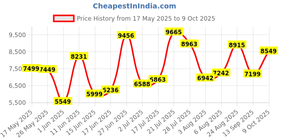flipkart.com allen solly Men Single Breasted - 2 button Solid Suit allen solly Price History Graph from 17 May 2025 to 9 Oct 2025