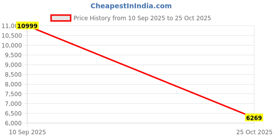 flipkart.com allen solly Men Single Breasted - 2 button Solid Suit allen solly Price History Graph from 10 Sep 2025 to 25 Oct 2025