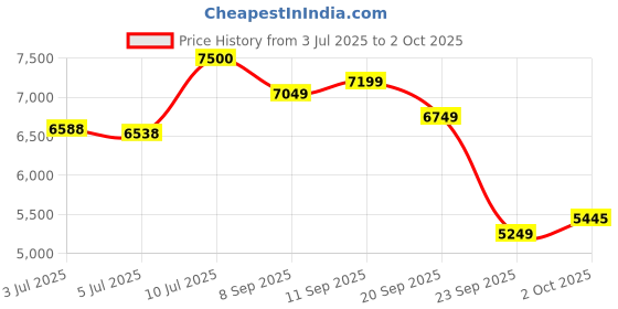 flipkart.com allen solly Men Single Breasted - 2 button Solid Suit allen solly Price History Graph from 3 Jul 2025 to 2 Oct 2025