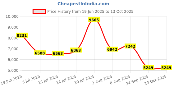 flipkart.com allen solly Men Single Breasted - 2 button Solid Suit allen solly Price History Graph from 19 Jun 2025 to 13 Oct 2025