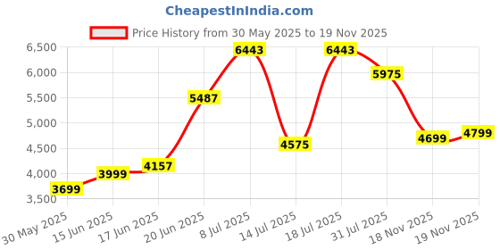 flipkart.com allen solly Men Single Breasted - 2 button Solid Suit allen solly Price History Graph from 30 May 2025 to 19 Nov 2025
