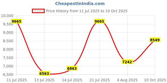 flipkart.com allen solly Men Single Breasted - 2 button Solid Suit allen solly Price History Graph from 11 Jul 2025 to 10 Oct 2025