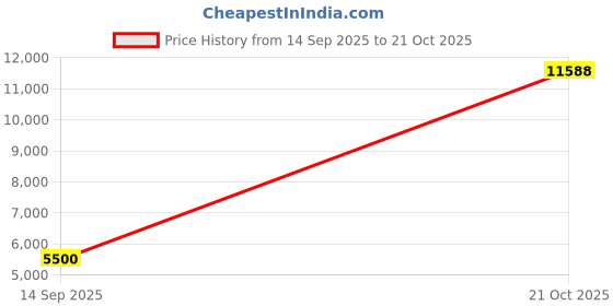 flipkart.com allen solly Men Single Breasted - 2 button Solid Suit allen solly Price History Graph from 14 Sep 2025 to 21 Oct 2025