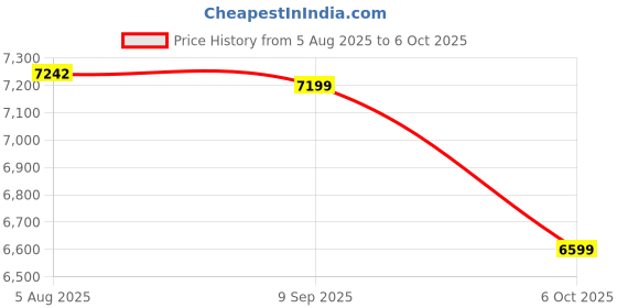 flipkart.com allen solly Men Single Breasted - 2 button Solid Suit allen solly Price History Graph from 5 Aug 2025 to 6 Oct 2025
