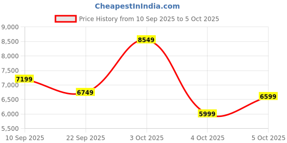 flipkart.com allen solly Men Single Breasted - 2 button Solid Suit allen solly Price History Graph from 10 Sep 2025 to 5 Oct 2025