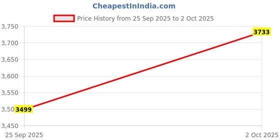 flipkart.com allen solly Men Single Breasted - 2 button Solid Suit allen solly Price History Graph from 25 Sep 2025 to 2 Oct 2025