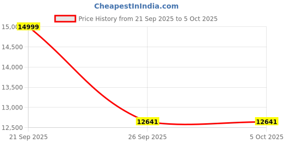 flipkart.com allen solly Men Single Breasted - 2 button Textured Suit allen solly Price History Graph from 21 Sep 2025 to 4 Oct 2025