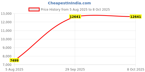 flipkart.com allen solly Men Single Breasted - 2 button Textured Suit allen solly Price History Graph from 5 Aug 2025 to 7 Oct 2025