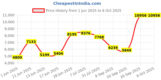 flipkart.com allen solly Men Single Breasted - 2 button Textured Suit allen solly Price History Graph from 1 Jun 2025 to 5 Oct 2025