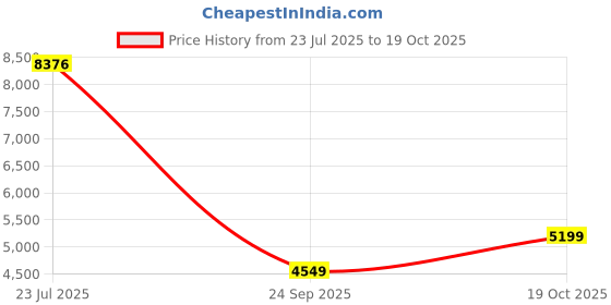 flipkart.com allen solly Men Single Breasted - 2 button Textured Suit allen solly Price History Graph from 23 Jul 2025 to 19 Oct 2025