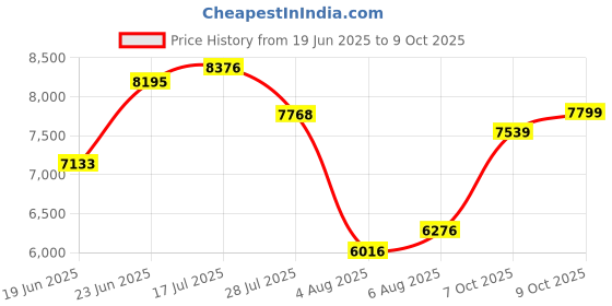flipkart.com allen solly Men Single Breasted - 2 button Textured Suit allen solly Price History Graph from 19 Jun 2025 to 9 Oct 2025