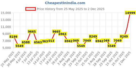 flipkart.com allen solly Men Single Breasted Checkered Suit allen solly Price History Graph from 25 May 2025 to 2 Dec 2025