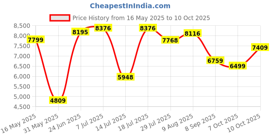 flipkart.com allen solly Men Single Breasted Solid Suit allen solly Price History Graph from 16 May 2025 to 10 Oct 2025