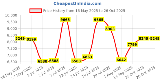 flipkart.com allen solly Men Single Breasted Solid Suit allen solly Price History Graph from 16 May 2025 to 26 Oct 2025