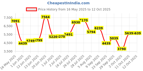 flipkart.com allen solly Men Single Breasted Solid Suit allen solly Price History Graph from 16 May 2025 to 11 Oct 2025